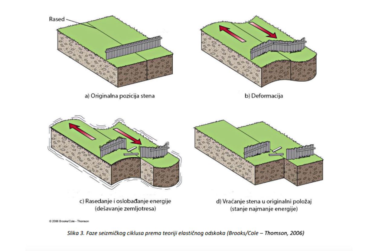  Faze seizmičkog ciklusa prema teoriji elastičnog odskoka (Brooks/Cole – Thomson, 2006) / Izvor: gf.bg.ac.rs