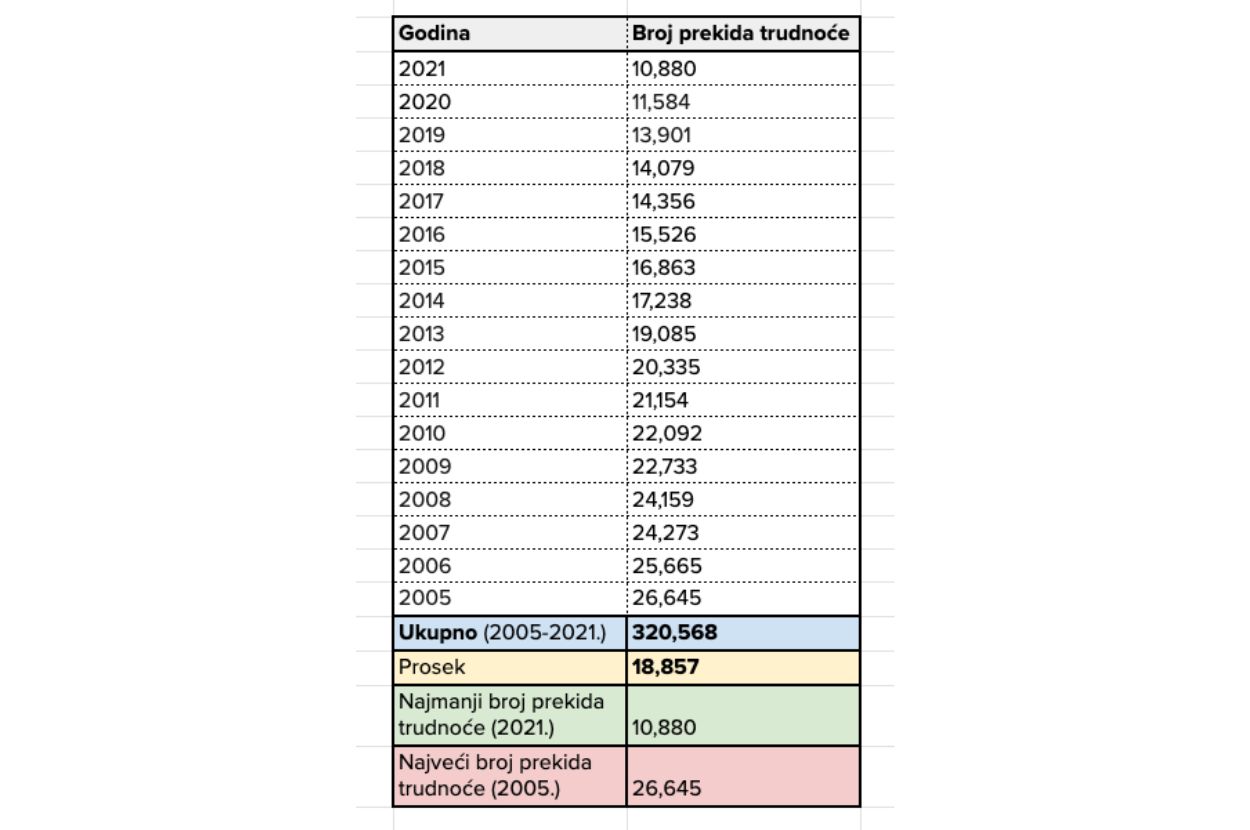Broj prekida trudnoće 2005-2021