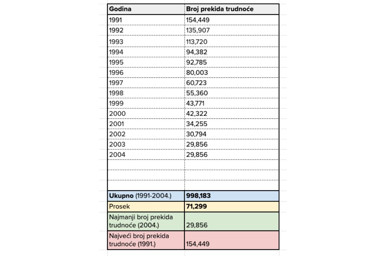 Podaci o broju abortusa, iz rada Mirjane Rašević, Da li je evidentiran broj abortusa u Srbiji realan?, 2008.