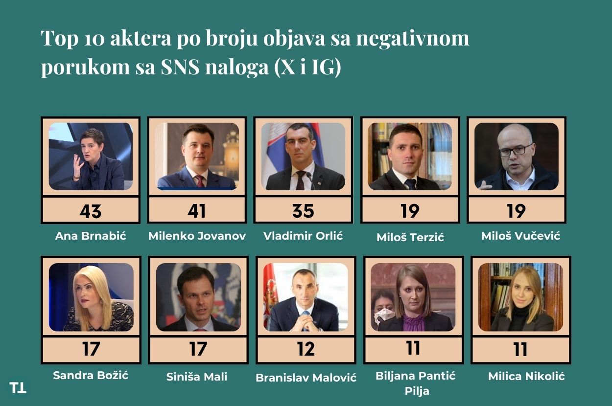 Top 10 aktera po broju objava sa negativnom 
porukom sa SNS naloga (X i IG)