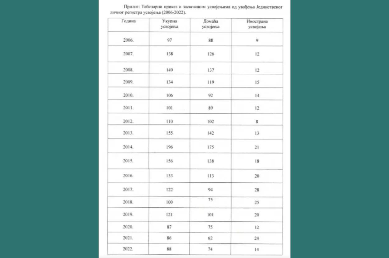 tabela sa usvojenjima u inostranstvu po godinama